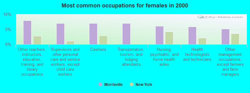 Most common occupations for females in 2000