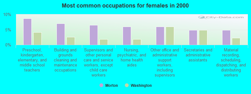 Most common occupations for females in 2000