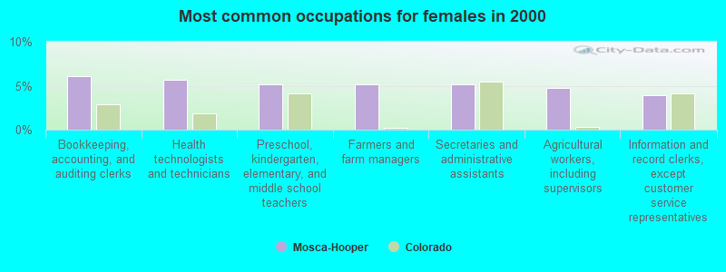 Most common occupations for females in 2000