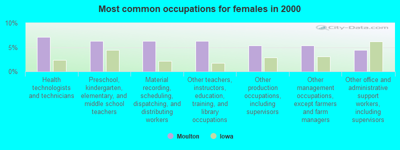 Most common occupations for females in 2000