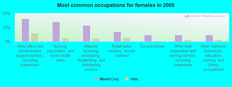 Most common occupations for females in 2000