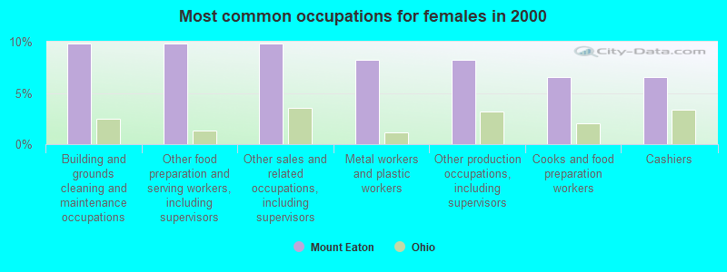 Most common occupations for females in 2000