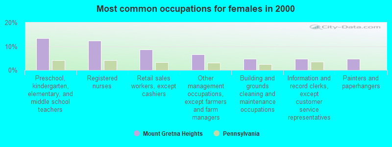 Most common occupations for females in 2000