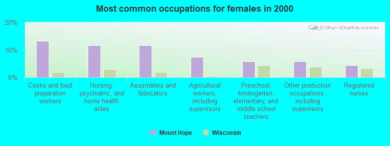 Most common occupations for females in 2000