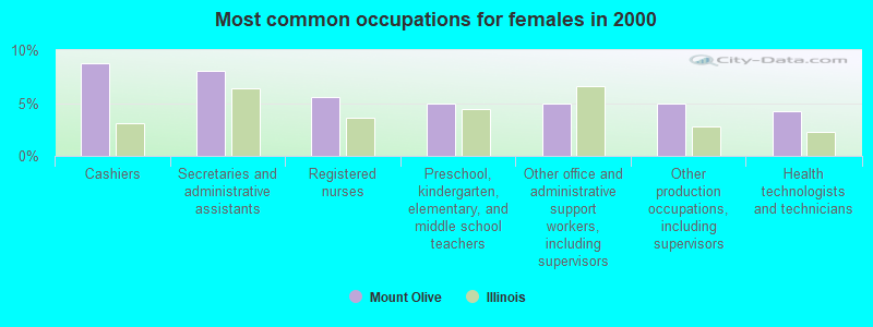 Most common occupations for females in 2000