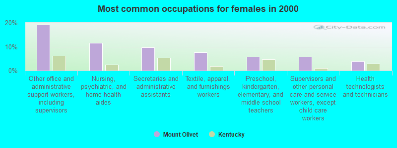 Most common occupations for females in 2000