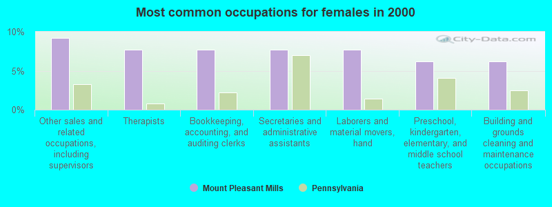 Most common occupations for females in 2000