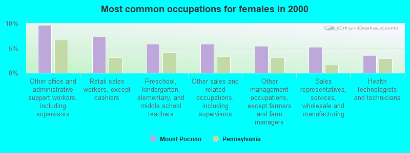 Most common occupations for females in 2000