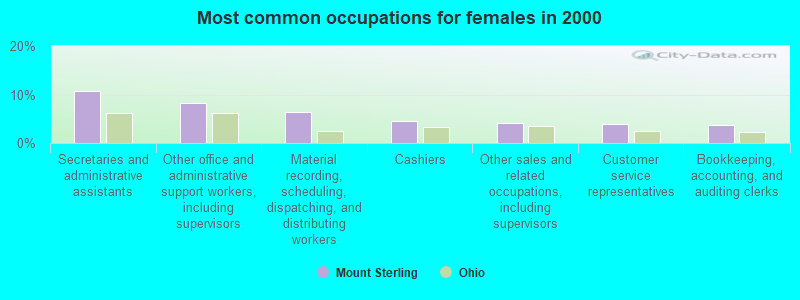 Most common occupations for females in 2000