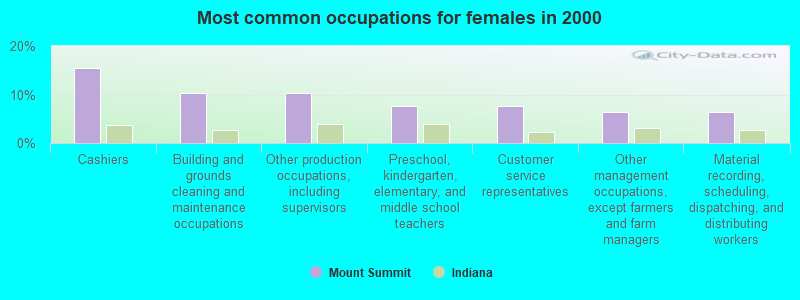 Most common occupations for females in 2000