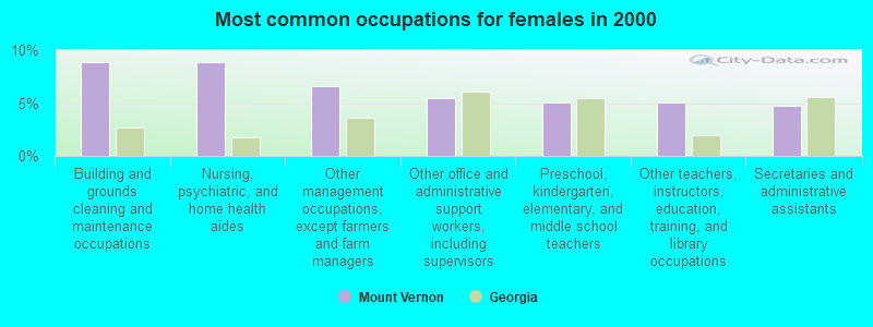 Most common occupations for females in 2000