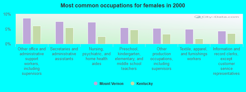 Most common occupations for females in 2000