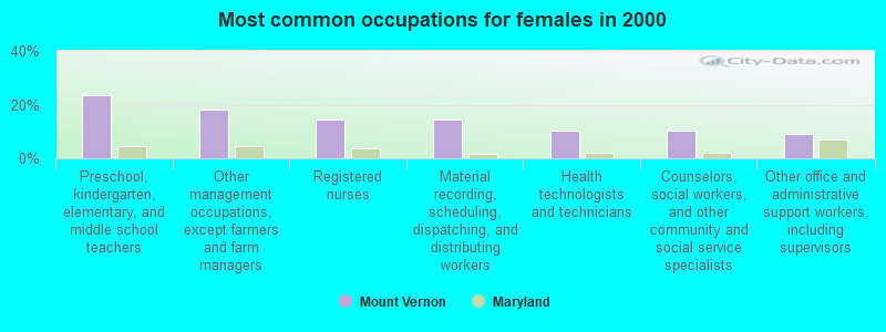 Most common occupations for females in 2000