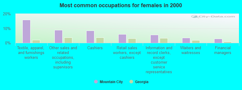 Most common occupations for females in 2000