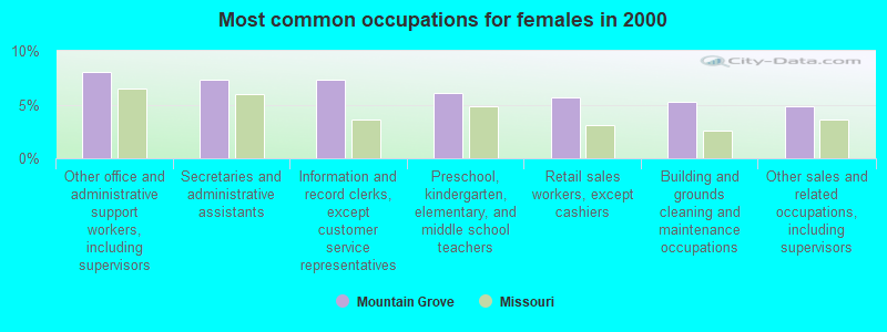 Most common occupations for females in 2000