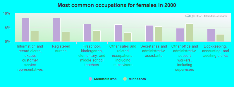 Most common occupations for females in 2000