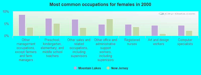 Most common occupations for females in 2000