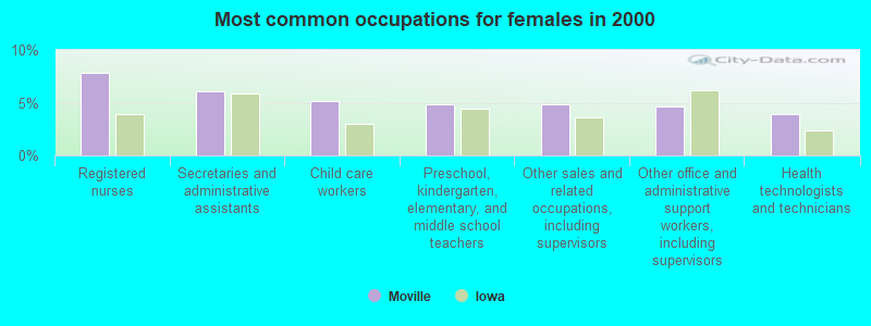 Most common occupations for females in 2000