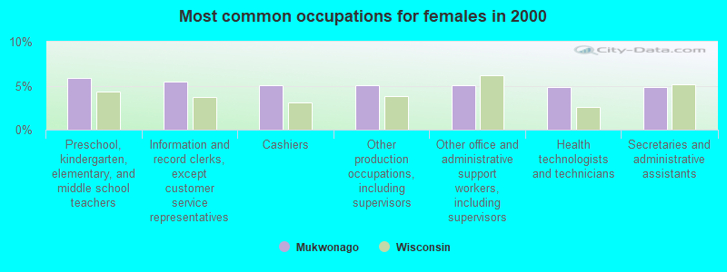 Most common occupations for females in 2000