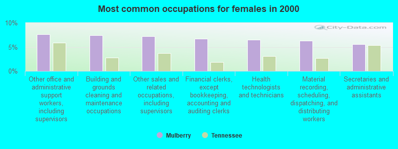 Most common occupations for females in 2000