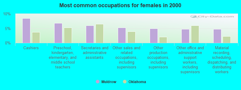 Most common occupations for females in 2000