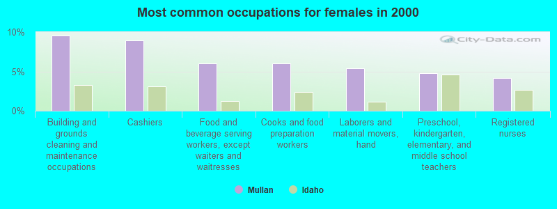 Most common occupations for females in 2000