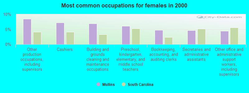 Most common occupations for females in 2000