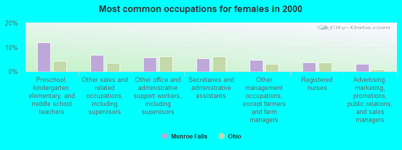 Most common occupations for females in 2000