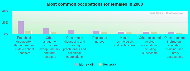 Most common occupations for females in 2000