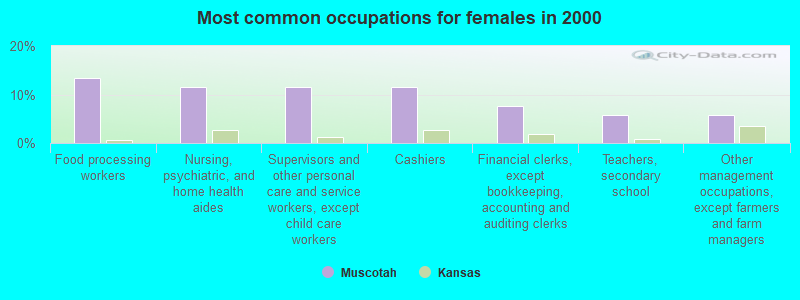 Most common occupations for females in 2000