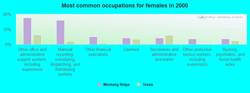 Most common occupations for females in 2000