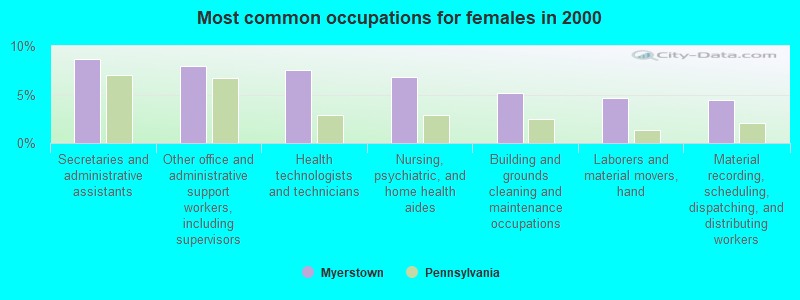 Most common occupations for females in 2000