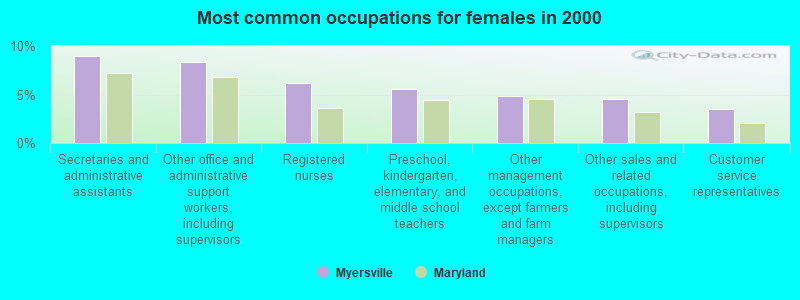 Most common occupations for females in 2000