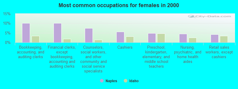 Most common occupations for females in 2000