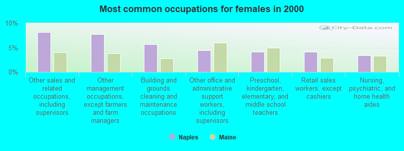 Most common occupations for females in 2000