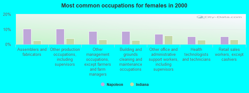 Most common occupations for females in 2000