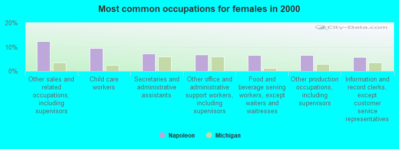 Most common occupations for females in 2000