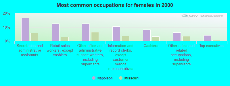 Most common occupations for females in 2000