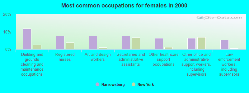 Most common occupations for females in 2000