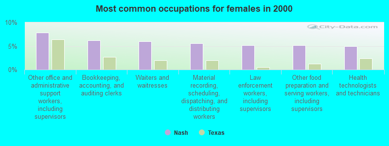 Most common occupations for females in 2000