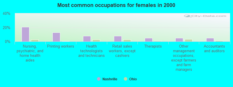 Most common occupations for females in 2000