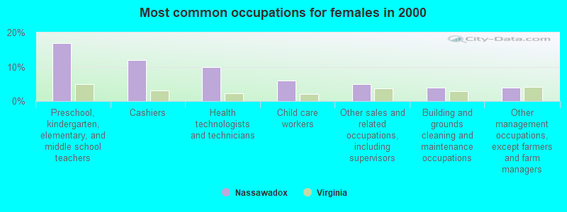 Most common occupations for females in 2000