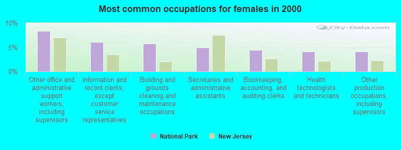 Most common occupations for females in 2000