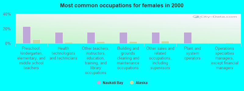 Most common occupations for females in 2000