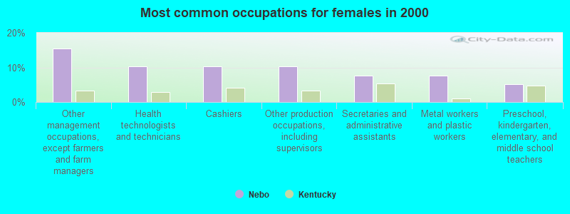 Most common occupations for females in 2000