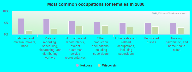 Most common occupations for females in 2000