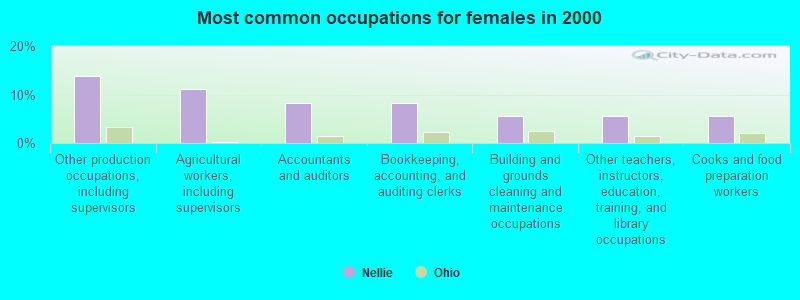 Most common occupations for females in 2000