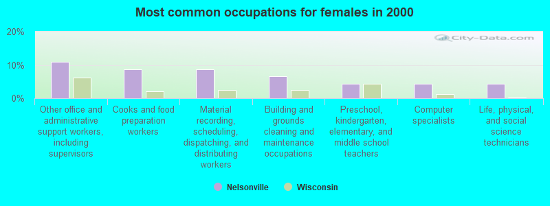 Most common occupations for females in 2000