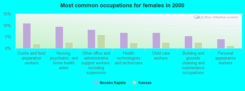 Most common occupations for females in 2000