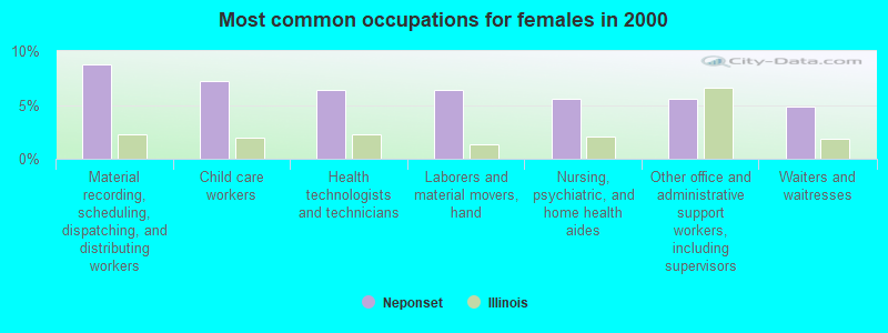 Most common occupations for females in 2000